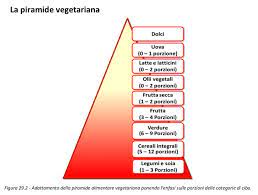 Dunque, anche gli sportivi possono seguire la dieta vegetariana. Dieta Vegetariana La Guida Completa Project Invictus