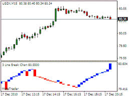 Forex Indicator Tips 3 Line Break Trading Strategy