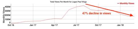 Youtubes Logan Paul Is Seeing A Big Slowdown In Views And
