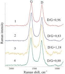 Atrašanās vietu kartē abdul raman saad & associates. A New Approach To The Economic Synthesis Of Multi Walled Carbon Nanotubes Using A Ni Mgo Catalyst Sciencedirect
