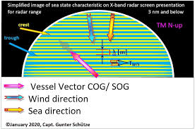 Note that many nautical terms are derived from the farm since many a seaman was farm raised. Nautical Analysis To Maib 02 20 Cma Cgm G Washington Quot Container Loss Damage Pacific Ocean January 2018