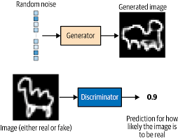 4 Generative Adversarial Networks Generative Deep Learning Book