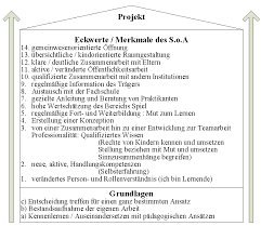 Abhängig vom thema kann sich die durchführung des projekts sehr unterschiedlich gestalten. Der Situationsorientierte Ansatz S O A