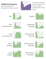 They approved 36 and defeated nine measures. Snapshot Of The California Economy November 2020 Econtax Blog