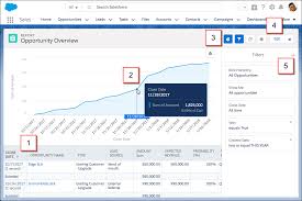 Analyze Your Data With Reports And Dashboards Unit Salesforce