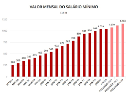 Las centrales obreras unificaron su propuesta para el incremento del salario mínimo en 2021 y proponen que este sea de. Governo Propoe Salario Minimo De R 1 079 Para 2021 Sem Reajuste Acima Da Inflacao R 1 120 Em 2022 E De R 1 160 Em 2023 Blog Do Bg