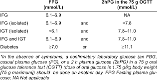 Fasting plasma glucose (fpg) levels are determined by taking a blood sample from participants who have fasted for at least 8 hours. Plasma Glucose Levels For Diagnosis Of Impaired Fasting Glucose Ifg Download Table