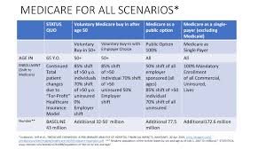 Medicare For All Scenarios American Healthcare In Transition