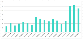 Group Data By Week But Display Date Format Axis Stack Overflow