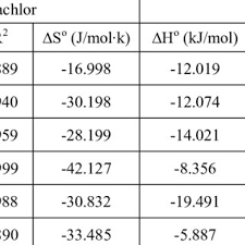 Standard Enthalpy Change And Standard Entropy Change