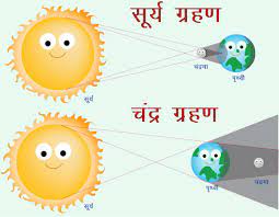 Chandra grahan poornima ke din hota hai. Chandra Grahan Kya Hota Hai
