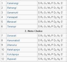 The Logic Of Melakarta Raga Numbering Melakarta Raga Notes