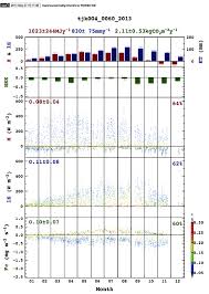 The Trend Chart In The Annual Cluster Of Fluxpro Showing