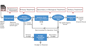 installing sewage treatment plant for your hotels is a major