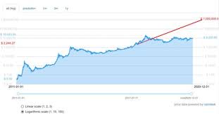 Bitcoin prezzo in tempo reale, tasso di cambio online sui mercati valutari virtuali. Predecir El Crecimiento De Bitcoin Parece Imposible Estos Graficos Lo Demuestran