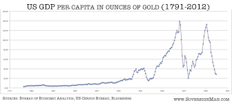 When Priced In Gold The Us Economy Is At Depression Era