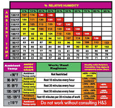Heat Index Heat Index Work Rest Chart