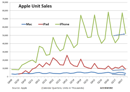 Engages in the design, manufacture, and sale of smartphones, personal computers, tablets, wearables and accessories, and other variety of related services. Apple Sells 52 2m Iphones Beats Earnings Expectations With 61b In Revenue Shares Up 4 Geekwire