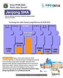 Dki jakarta periode 2021 / 2022 secara online real time process untuk pelaksanaan ppdb online. Drama Ppdb Jakarta Dian Restu Agustina