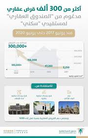 يعد صندوق التنمية العقاري السعودي صندوقاً غير ربحي، تم استحداثه بواسطة مرسوم ملكي سعودي وبدأ بتقديم نشاطاته والقروض للمواطنين السعوديين، ويترأس هذا الصندوق وزير الإسكان السعودي ماجد الحقيل. Ø§ÙØªØµØ§Ø¯Ù Ø§ÙØµÙØ¯ÙÙ Ø§ÙØ¹ÙØ§Ø±Ù ÙØ¯Ø¹Ù Ø£ÙØ«Ø± ÙÙ 300 Ø£ÙÙ ÙØ±Ø¶ Ø¹ÙØ§Ø±Ù Ø­ØªÙ ÙÙØªØµÙ 2020 ÙÙØ§ÙØ© Ø§ÙØ£ÙØ¨Ø§Ø¡ Ø§ÙØ³Ø¹ÙØ¯ÙØ©
