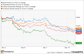 are low oil prices actually bad for airline investors the