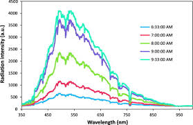 Spectral irradiance variation versus time (A.Ms) on a clear sky ...
