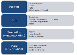 Le Marketing Mix Francese