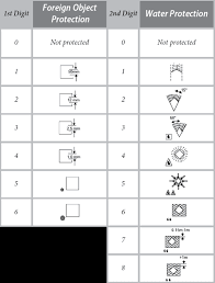 Ingress Protection Reference Guide R M Electrical Group