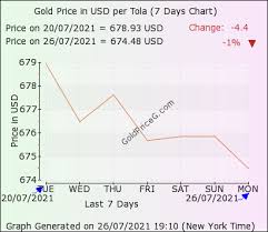 Maybe you would like to learn more about one of these? Tola Gold Rates Today In Usa In Us Dollar Usd