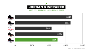 Jordan 6 Black Infrared By The Numbers Stockx News