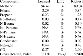 Natural gas is expected to trade at 3.07 usd/mmbtu by the end. Cng Composition In Malaysia Download Table