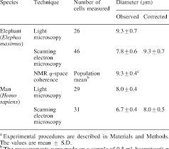 Check spelling or type a new query. Diameter Of Elephant Rbc Compared With Human Rbc A Download Table