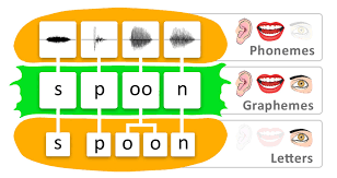 With deep search, you get extra levels of plagiarism search and additional result details. Phonemes Graphemes And Letters The Word Burger Reading Doctor Apps For Teaching Kids To Read And Spell