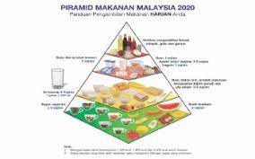Walau bagaimanapun, garis panduan diet dari bahagian pendidikan kesihatan kementerian kesihatan malaysia (kkm) menyatakan bahawa karbohidrat mesti dimakan. Kkm Terbit Panduan Diet Malaysia Dan Piramid Makanan Malaysia 2020 Malaysia News Portal