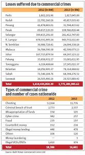 Crime statistics, patterns and trends: Seeing Red Over White Collar Crimes The Star