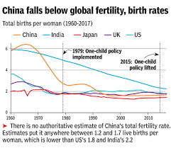 Average life expectancy in malaysia is 75.909 and is expected to increase in upcoming next 50. China S Birth Rate Is Now Almost Half That Of India S India News Times Of India