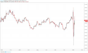 dow jones drops us dollar pops as fomc cuts but remains