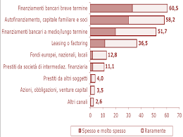 Il servizio di confronto ti permette inoltre di personalizzare la tua richiesta e scegliere tra un ventaglio di offerte di preventivi per prestiti auto ampio e completo, offerto dalle migliori banche e finanziarie quali agos, compass o findomestic. 6 Frequenza Di Utilizzo Dei Principali Canali Di Finanziamento Delle Download Scientific Diagram