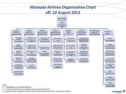 Organisational Chart No
