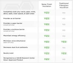 Having checked out all these factors. Spray Foam Insulation Ucs Spray Foam Insulation Toronto