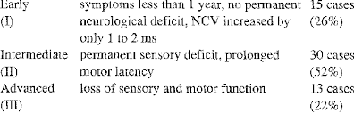 Staging Of Carpal Tunnel Syndrome By Electrophysiologi Cal Findings Download Table