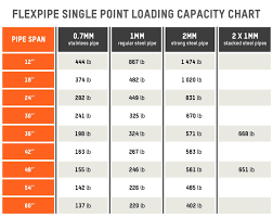 How To Calculate The Loading Capacity For Modular Structures