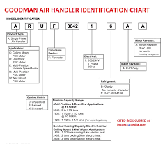 I need your help with amana air conditioner error codes. Amana Goodman Hvac Manuals Parts Lists Wiring Diagramstable Of Error Codes For Goodman Amana Furnaces
