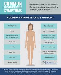 Symptoms Of Endometriosis Women Fitness Magazine Endometriosis Symptoms Endometriosis Endometriosis Causes