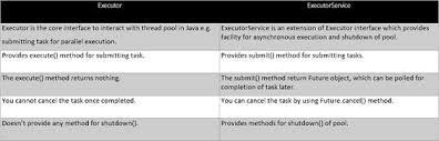 Differences Between Executor And Executorservice In Java Java Data Structures Algorithm