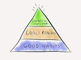 Try using these steps to get you started. How To Set Effective Financial Goals You Ll Actually Achieve