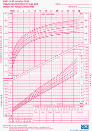 Child Growth Charts Height Weight Bmi Head Circumference