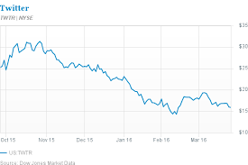 With twitter stock screaming to fresh plateaus, it's time to consider taking some profits off the table. Twitter Comeback Could Send Stock To 70 Barron S