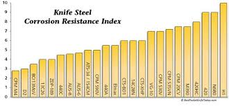 steel chart corrosion resistance steel best pocket knife