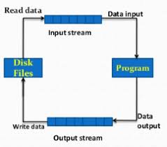 Stream in c++ means a stream of characters that gets transferred between the program thread and input or output. C Files And Streams